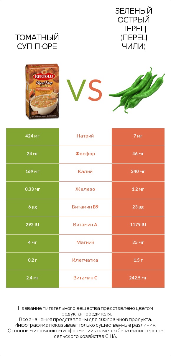Томатный суп-пюре vs Зеленый острый перец (перец чили) infographic