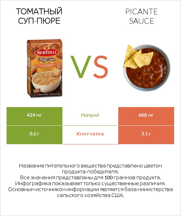Томатный суп-пюре vs Picante sauce infographic