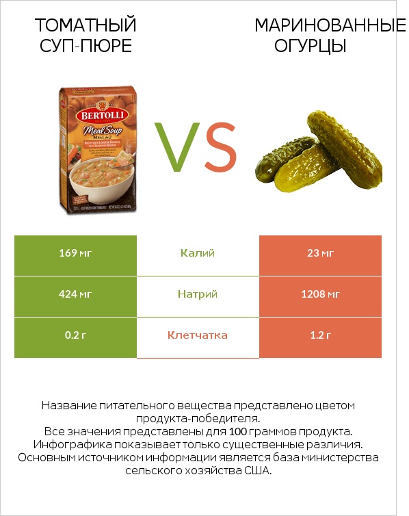 Томатный суп-пюре vs Маринованные огурцы infographic