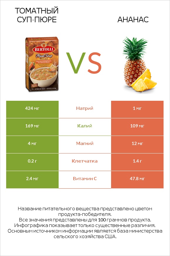 Томатный суп-пюре vs Ананас infographic