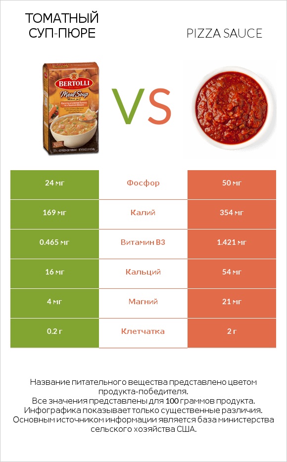 Томатный суп-пюре vs Pizza sauce infographic