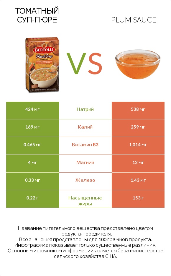 Томатный суп-пюре vs Plum sauce infographic