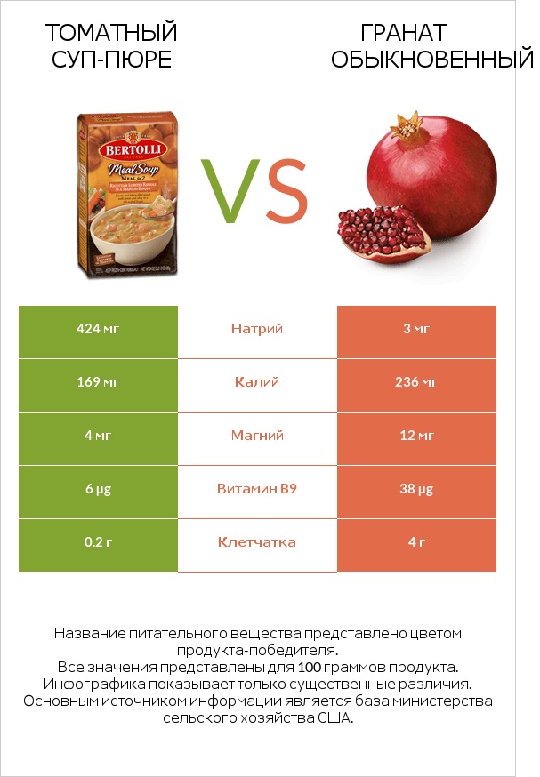 Томатный суп-пюре vs Гранат обыкновенный infographic