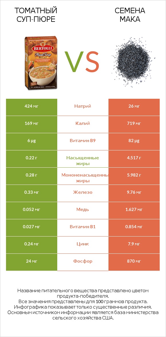 Томатный суп-пюре vs Семена мака infographic