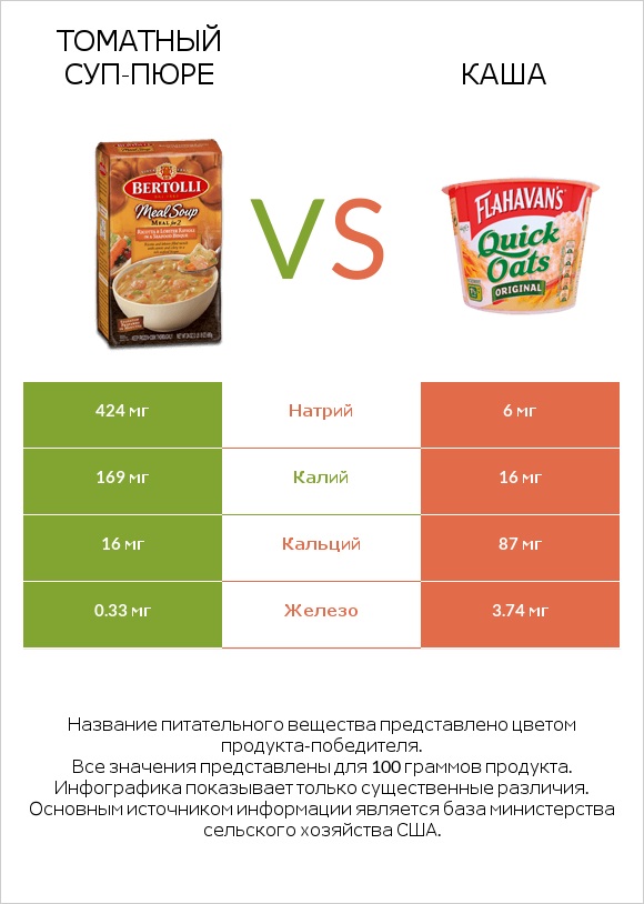 Томатный суп-пюре vs Каша infographic