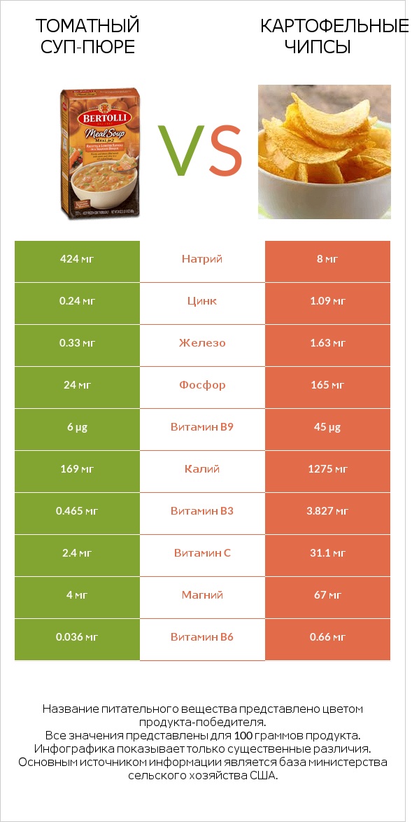 Томатный суп-пюре vs Картофельные чипсы infographic