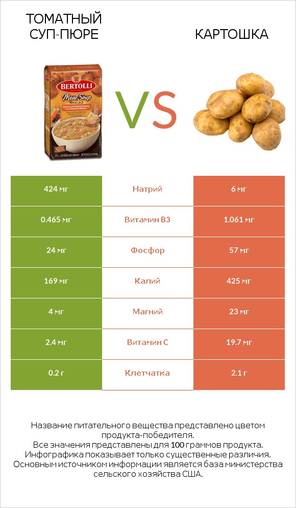 Томатный суп-пюре vs Картошка infographic