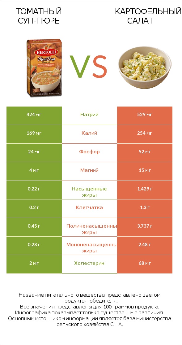 Томатный суп-пюре vs Картофельный салат infographic
