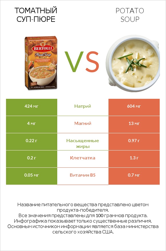 Томатный суп-пюре vs Potato soup infographic