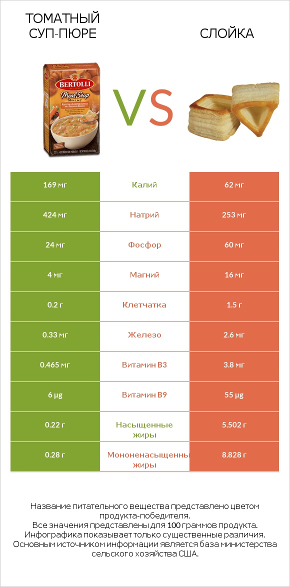 Томатный суп-пюре vs Слойка infographic