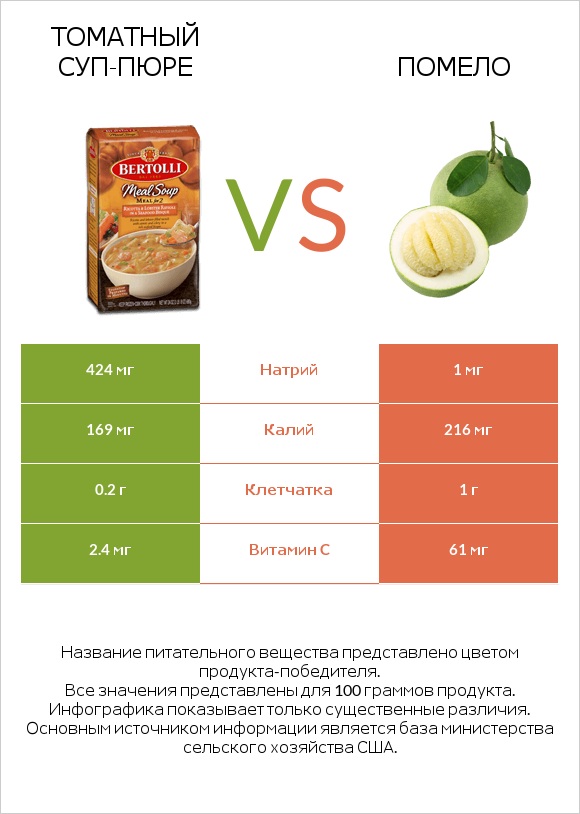 Томатный суп-пюре vs Помело infographic