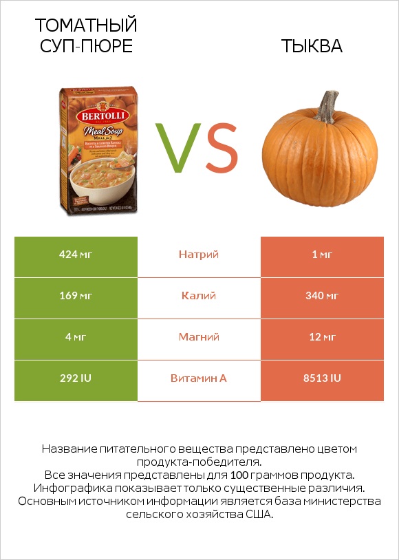 Томатный суп-пюре vs Тыква infographic
