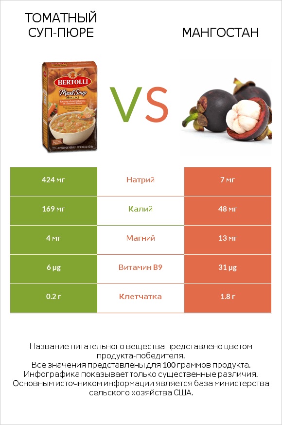 Томатный суп-пюре vs Мангостан infographic