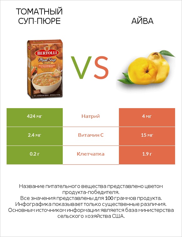 Томатный суп-пюре vs Айва infographic