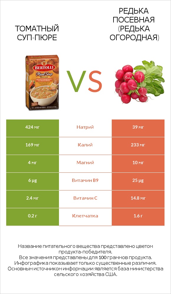 Томатный суп-пюре vs Редька посевная (Редька огородная) infographic