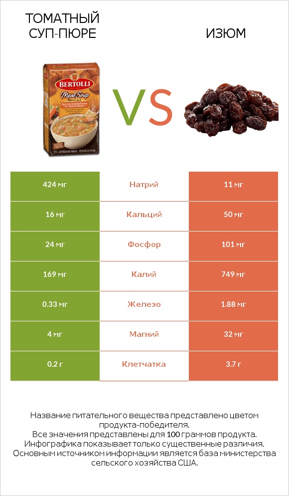 Томатный суп-пюре vs Изюм infographic