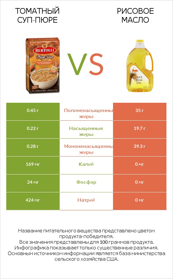 Томатный суп-пюре vs Рисовое масло infographic