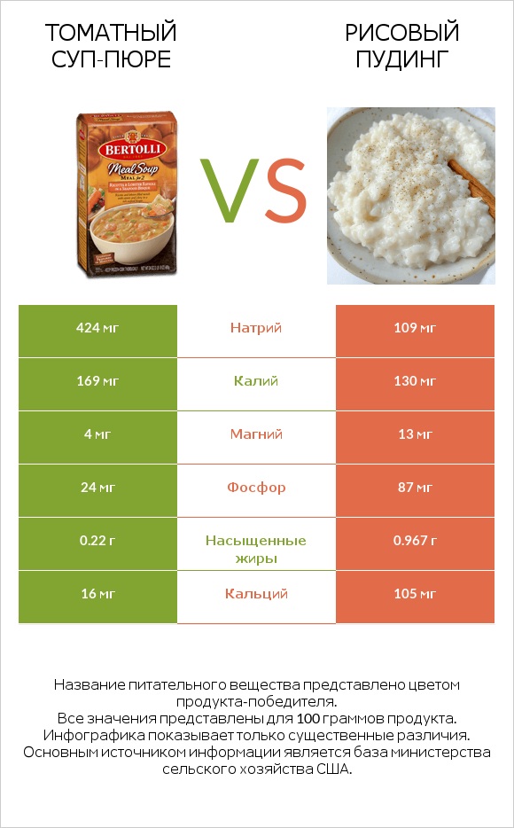 Томатный суп-пюре vs Рисовый пудинг infographic