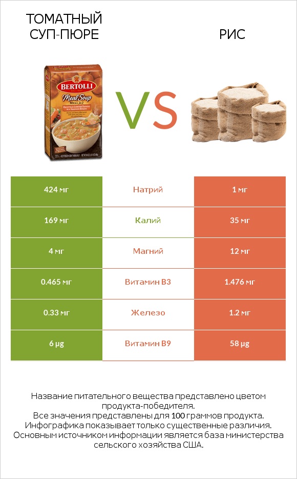 Томатный суп-пюре vs Рис infographic