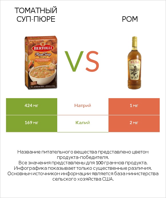 Томатный суп-пюре vs Ром infographic