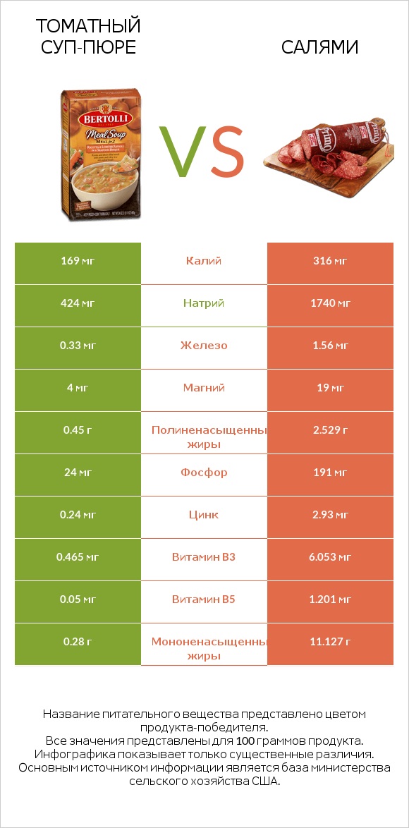 Томатный суп-пюре vs Салями infographic