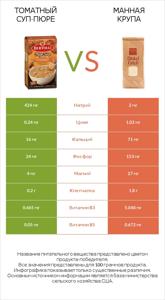 Томатный суп-пюре vs Манная крупа infographic