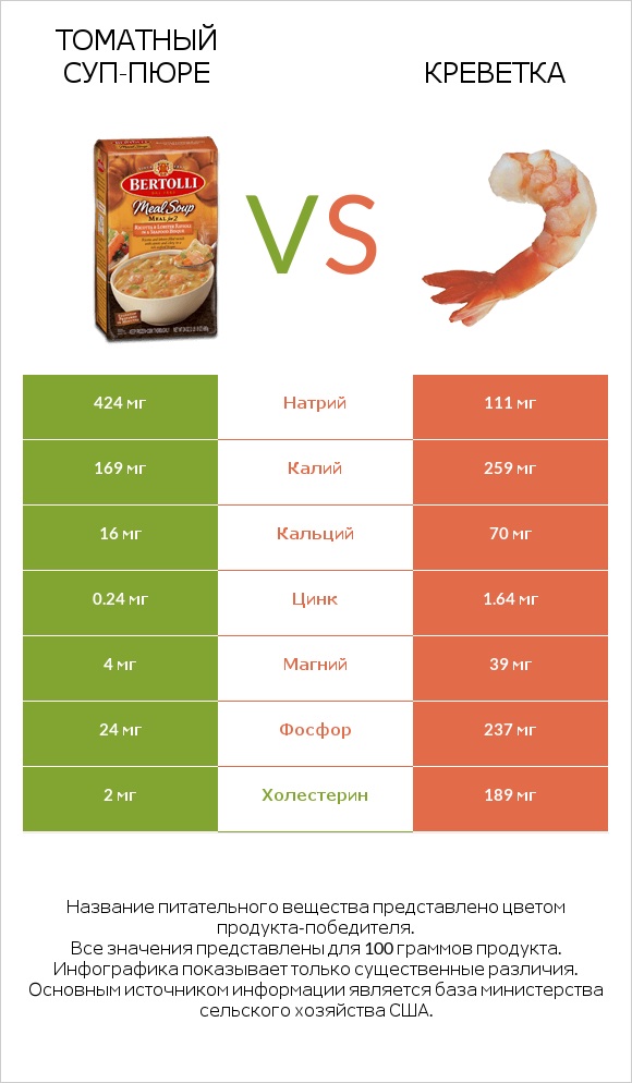 Томатный суп-пюре vs Креветка infographic