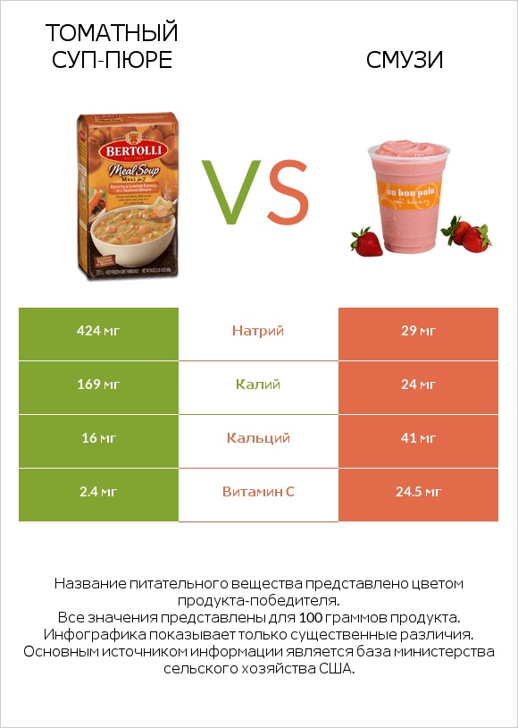 Томатный суп-пюре vs Смузи infographic