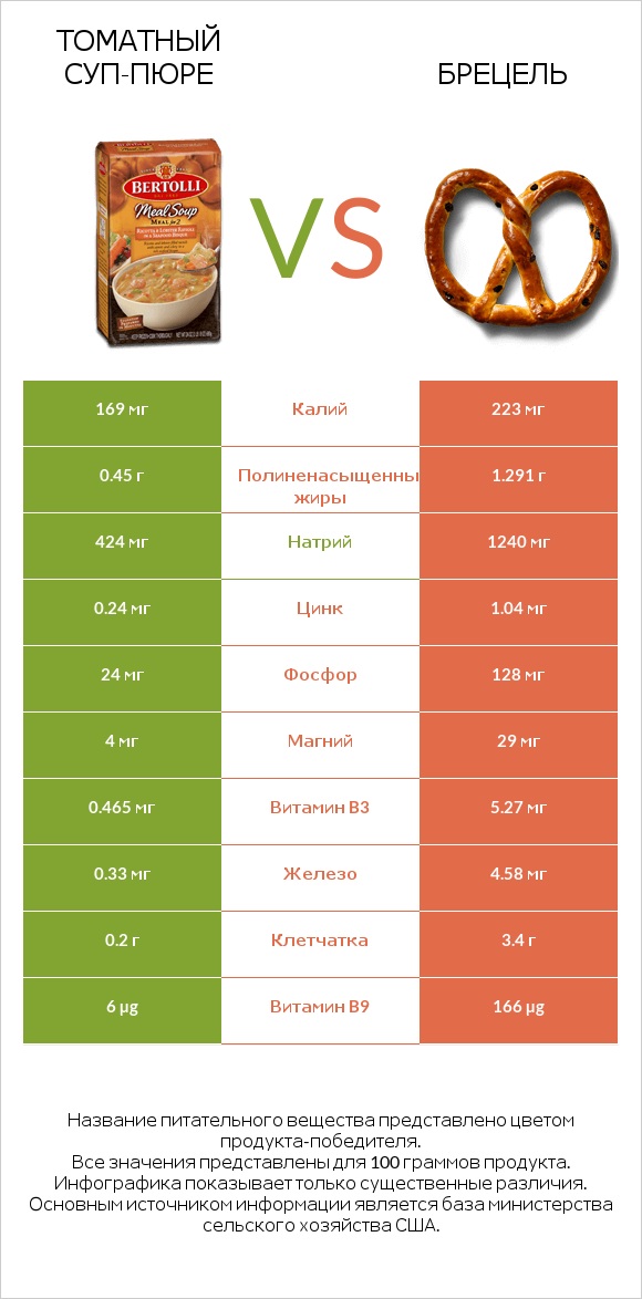 Томатный суп-пюре vs Брецель infographic