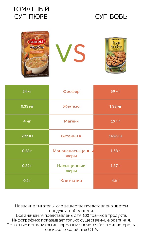 Томатный суп-пюре vs Суп-бобы infographic