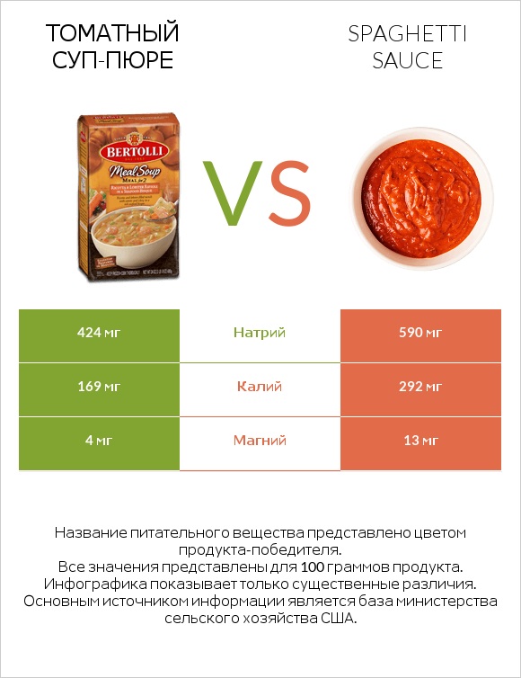 Томатный суп-пюре vs Spaghetti sauce infographic