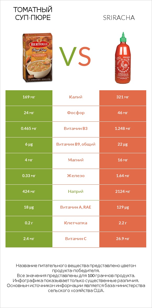 Томатный суп-пюре vs Sriracha infographic