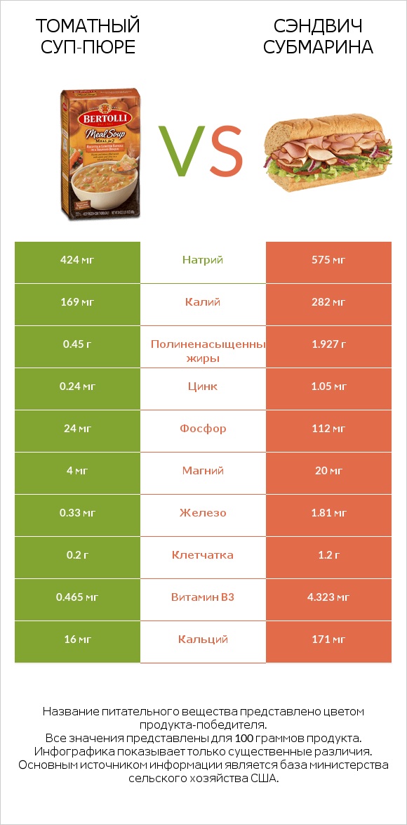 Томатный суп-пюре vs Сэндвич Субмарина infographic