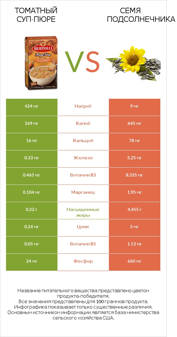 Томатный суп-пюре vs Семя подсолнечника infographic