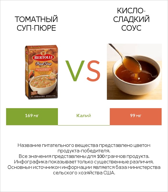 Томатный суп-пюре vs Кисло-сладкий соус infographic