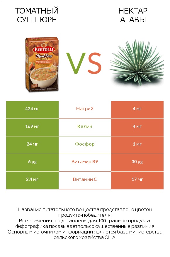 Томатный суп-пюре vs Нектар агавы infographic