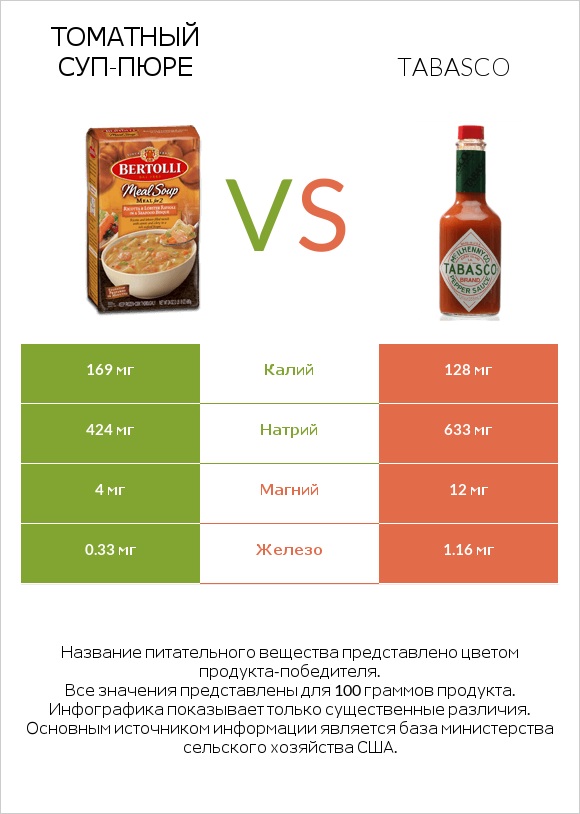 Томатный суп-пюре vs Tabasco infographic