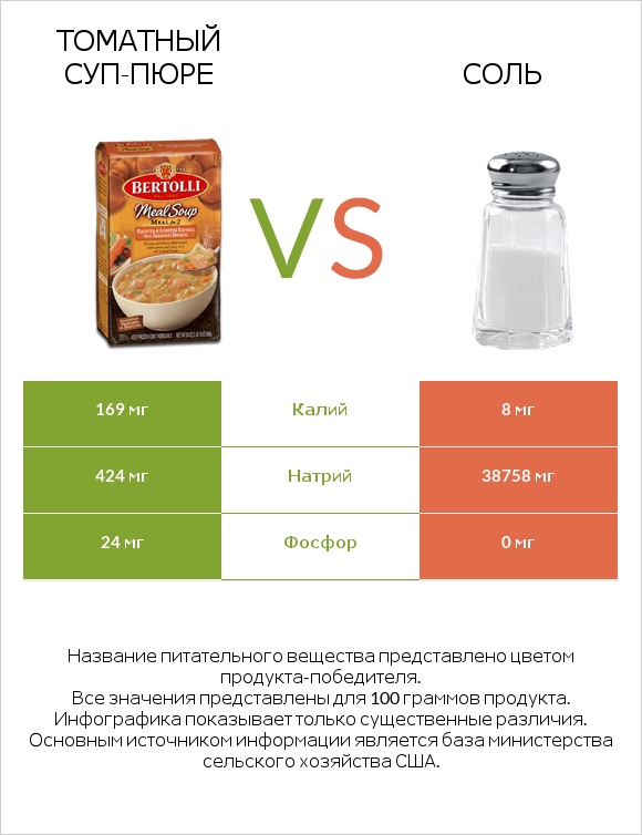 Томатный суп-пюре vs Соль infographic