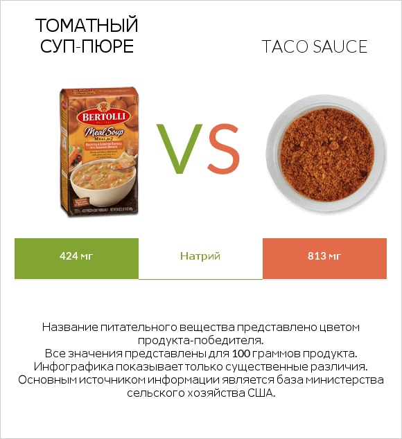 Томатный суп-пюре vs Taco sauce infographic