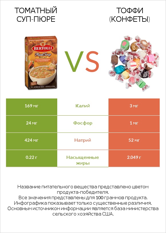 Томатный суп-пюре vs Тоффи (конфеты) infographic