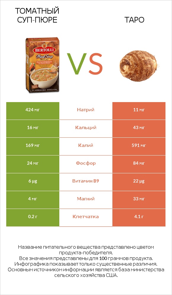 Томатный суп-пюре vs Таро infographic