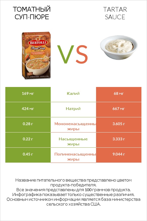 Томатный суп-пюре vs Tartar sauce infographic