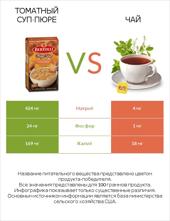 Томатный суп-пюре vs Чай infographic