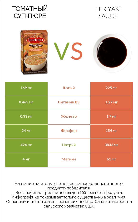 Томатный суп-пюре vs Teriyaki sauce infographic