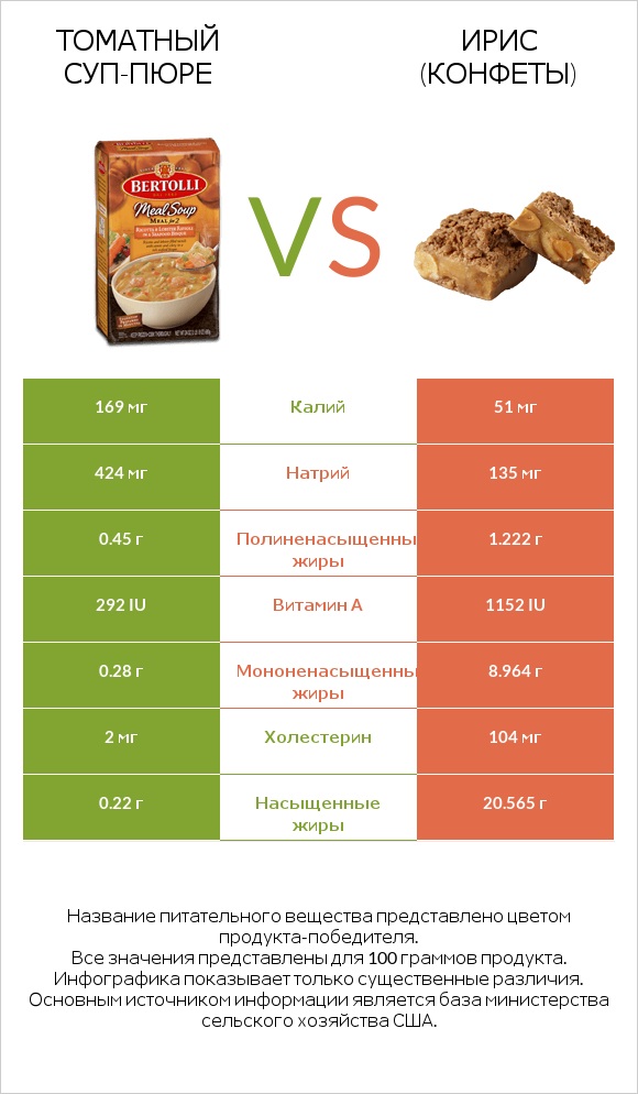 Томатный суп-пюре vs Ирис (конфеты) infographic