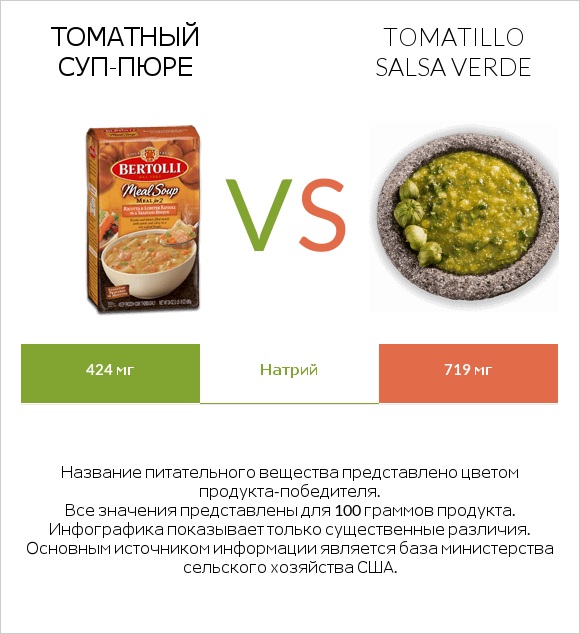 Томатный суп-пюре vs Tomatillo Salsa Verde infographic