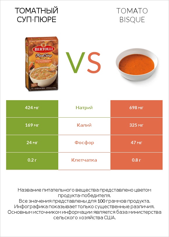 Томатный суп-пюре vs Tomato bisque infographic