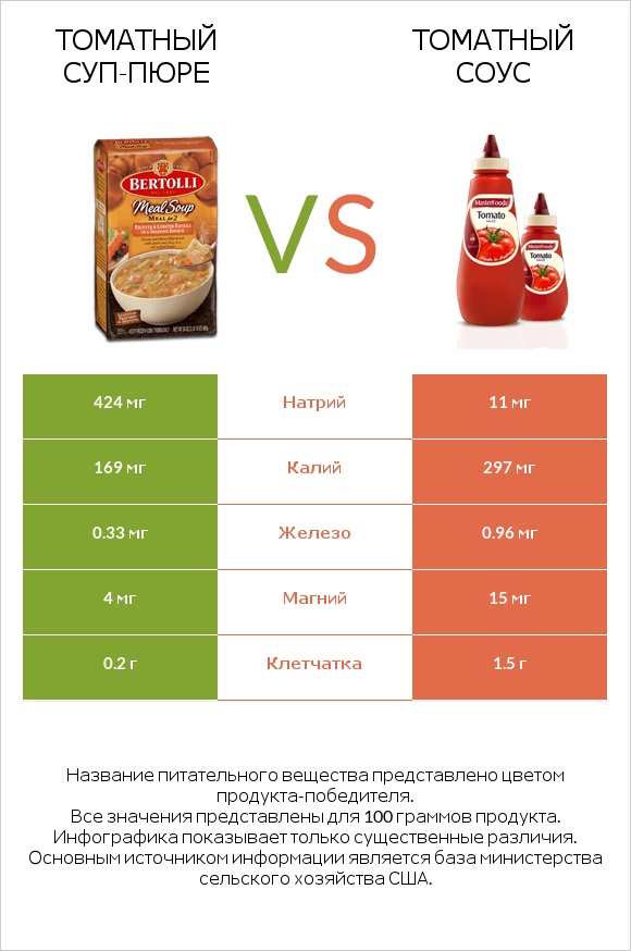 Томатный суп-пюре vs Томатный соус infographic