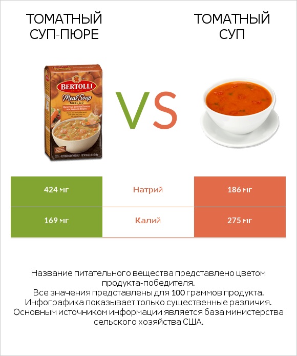 Томатный суп-пюре vs Томатный суп infographic