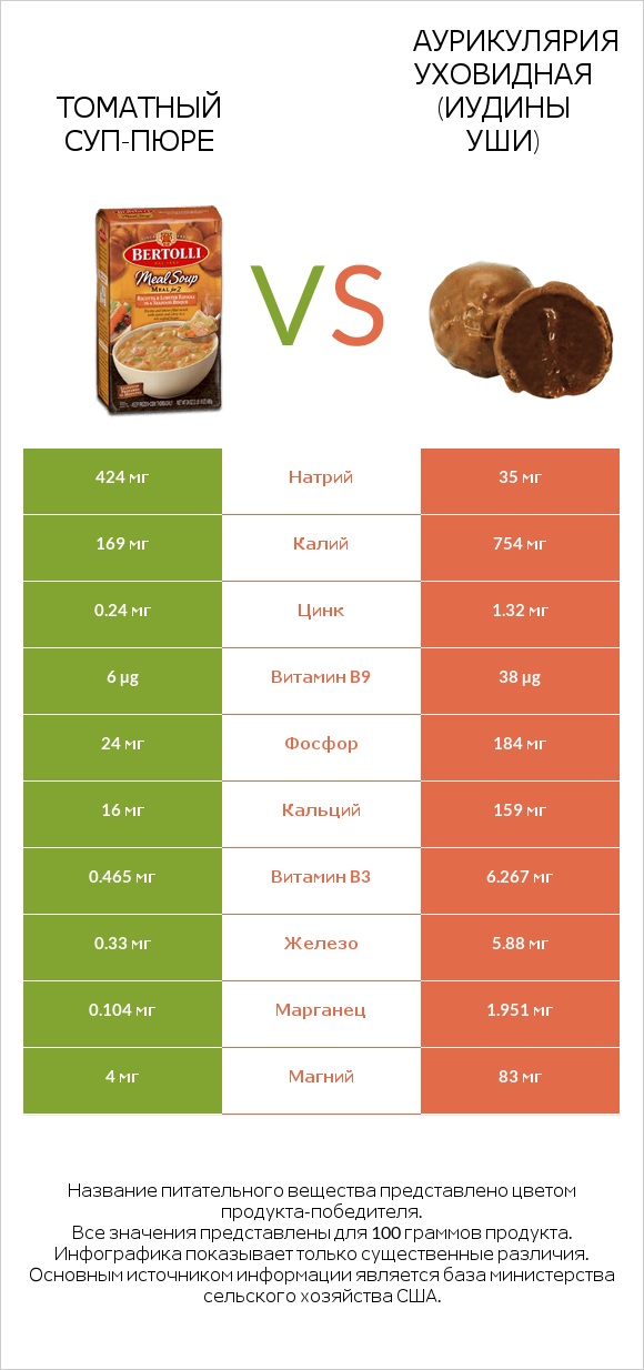 Томатный суп-пюре vs Аурикулярия уховидная (Иудины уши) infographic